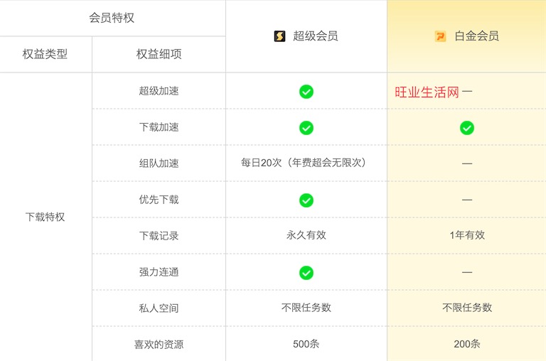 迅雷白金会员和超级会员权益对比图